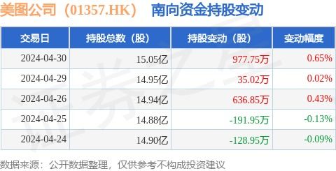 互聯網數據服務浪潮下，美圖公司前景幾何？——從南向資金增持說起
